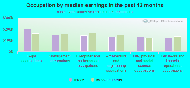 Occupation by median earnings in the past 12 months