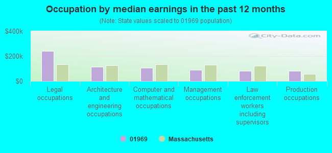 Occupation by median earnings in the past 12 months