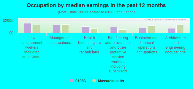 Occupation by median earnings in the past 12 months