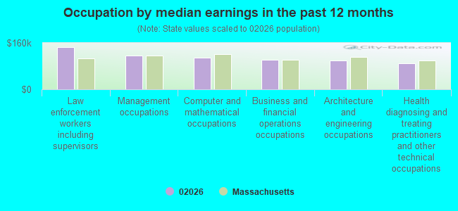 Occupation by median earnings in the past 12 months