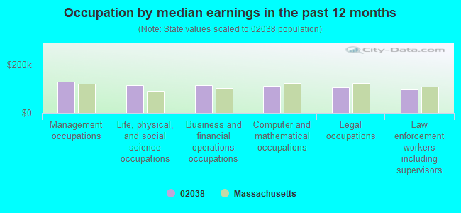 Occupation by median earnings in the past 12 months