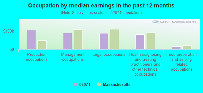 Occupation by median earnings in the past 12 months