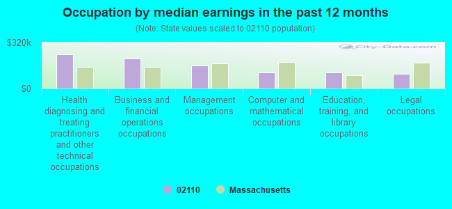 Occupation by median earnings in the past 12 months