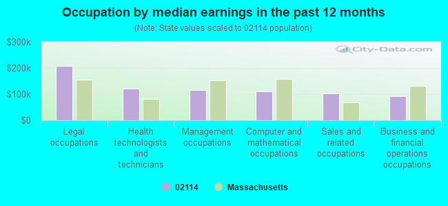 Occupation by median earnings in the past 12 months