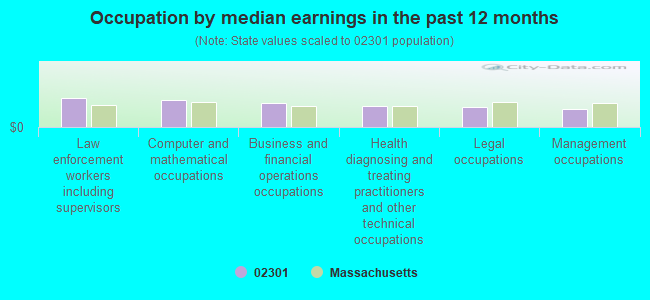 Occupation by median earnings in the past 12 months