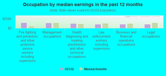 Occupation by median earnings in the past 12 months