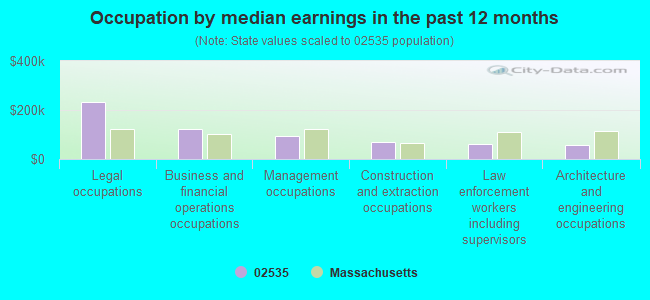 Occupation by median earnings in the past 12 months