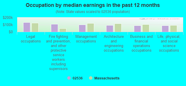 Occupation by median earnings in the past 12 months