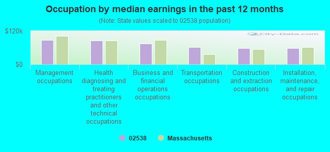 Occupation by median earnings in the past 12 months