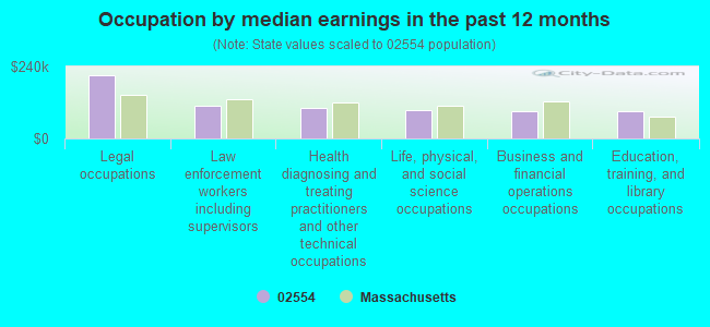 Occupation by median earnings in the past 12 months