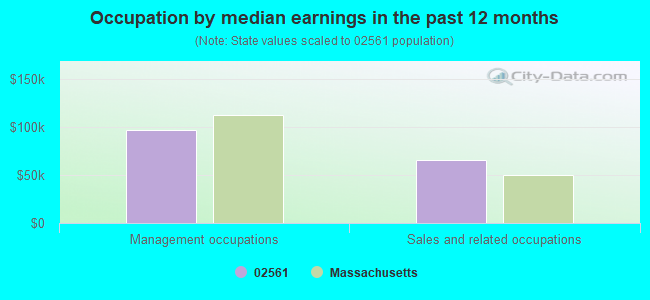 Occupation by median earnings in the past 12 months