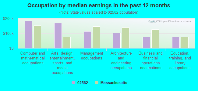 Occupation by median earnings in the past 12 months