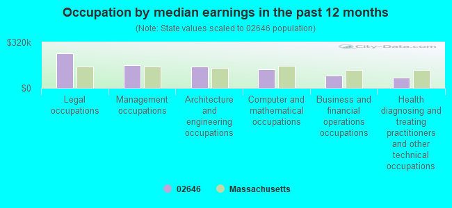 Occupation by median earnings in the past 12 months