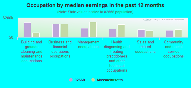 Occupation by median earnings in the past 12 months