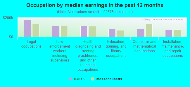 Occupation by median earnings in the past 12 months