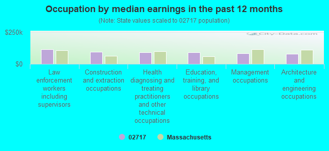 Occupation by median earnings in the past 12 months