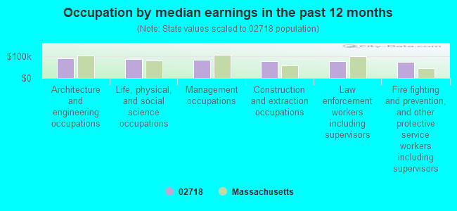 Occupation by median earnings in the past 12 months