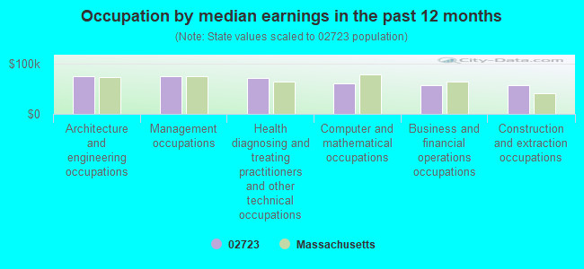 Occupation by median earnings in the past 12 months