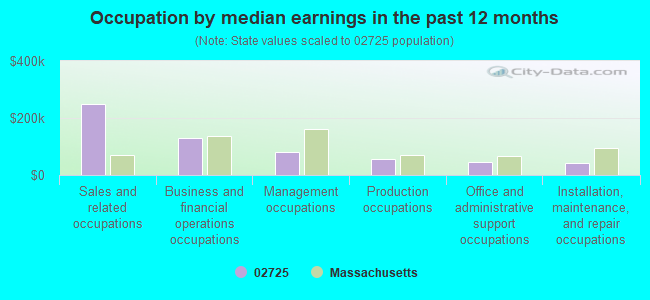 Occupation by median earnings in the past 12 months