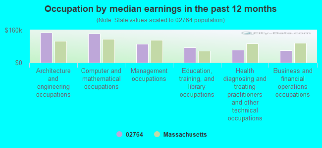 Occupation by median earnings in the past 12 months