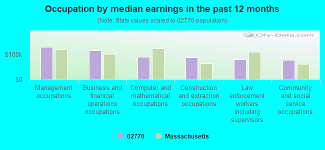 Occupation by median earnings in the past 12 months