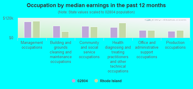 Occupation by median earnings in the past 12 months