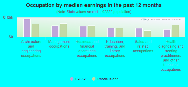 Occupation by median earnings in the past 12 months