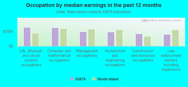 Occupation by median earnings in the past 12 months