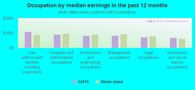 Occupation by median earnings in the past 12 months