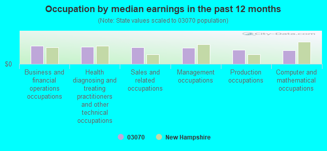 Occupation by median earnings in the past 12 months