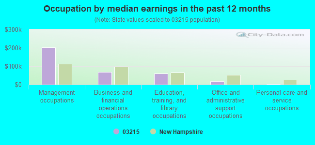 Occupation by median earnings in the past 12 months