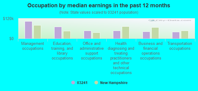 Occupation by median earnings in the past 12 months