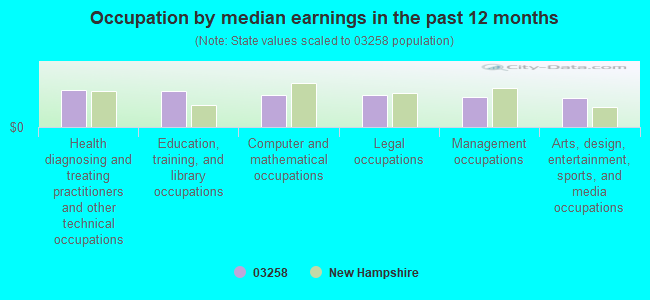 Occupation by median earnings in the past 12 months