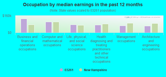 Occupation by median earnings in the past 12 months