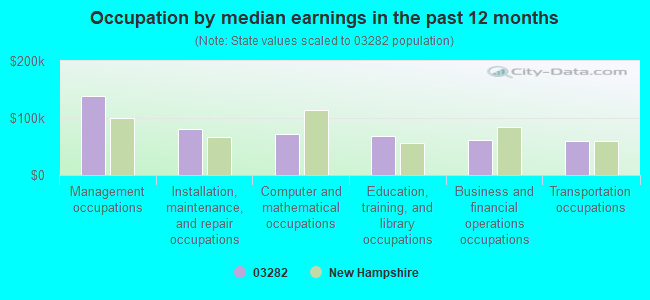 Occupation by median earnings in the past 12 months