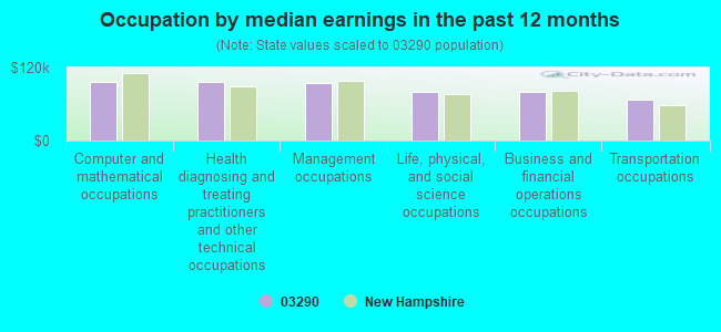 Occupation by median earnings in the past 12 months