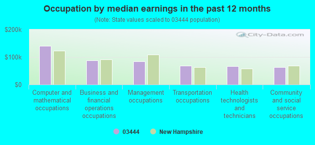 Occupation by median earnings in the past 12 months