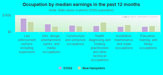 Occupation by median earnings in the past 12 months