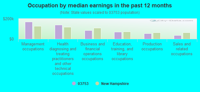 Occupation by median earnings in the past 12 months