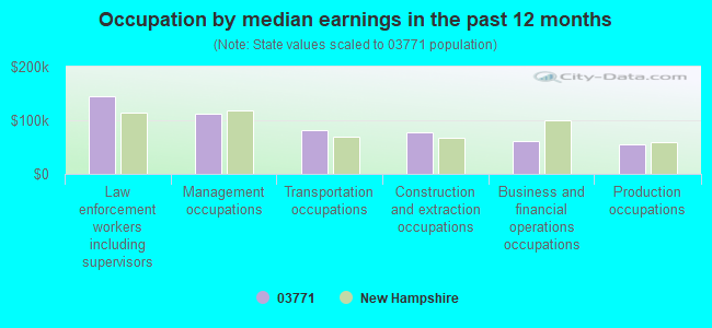 Occupation by median earnings in the past 12 months