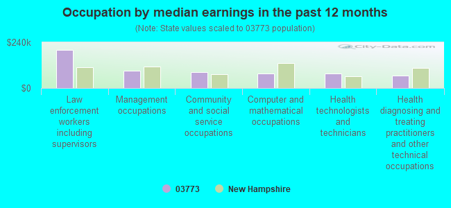 Occupation by median earnings in the past 12 months