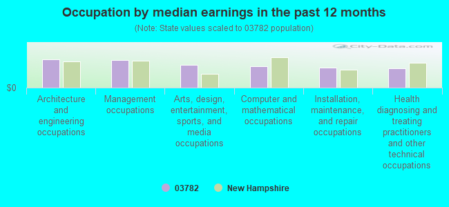 Occupation by median earnings in the past 12 months