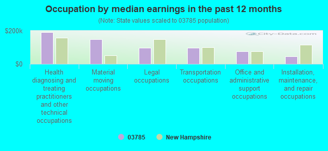 Occupation by median earnings in the past 12 months