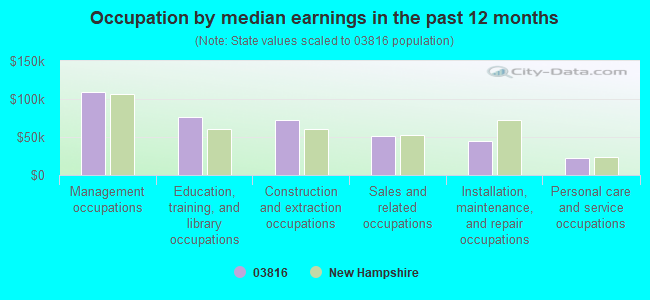 Occupation by median earnings in the past 12 months