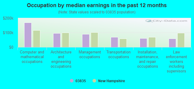 Occupation by median earnings in the past 12 months