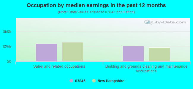 Occupation by median earnings in the past 12 months