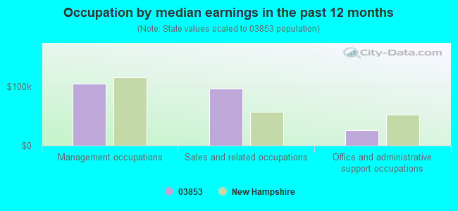 Occupation by median earnings in the past 12 months