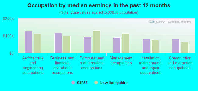 Occupation by median earnings in the past 12 months