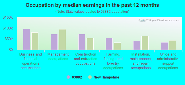 Occupation by median earnings in the past 12 months