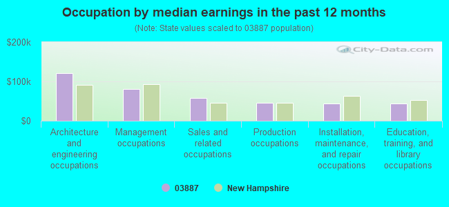 Occupation by median earnings in the past 12 months